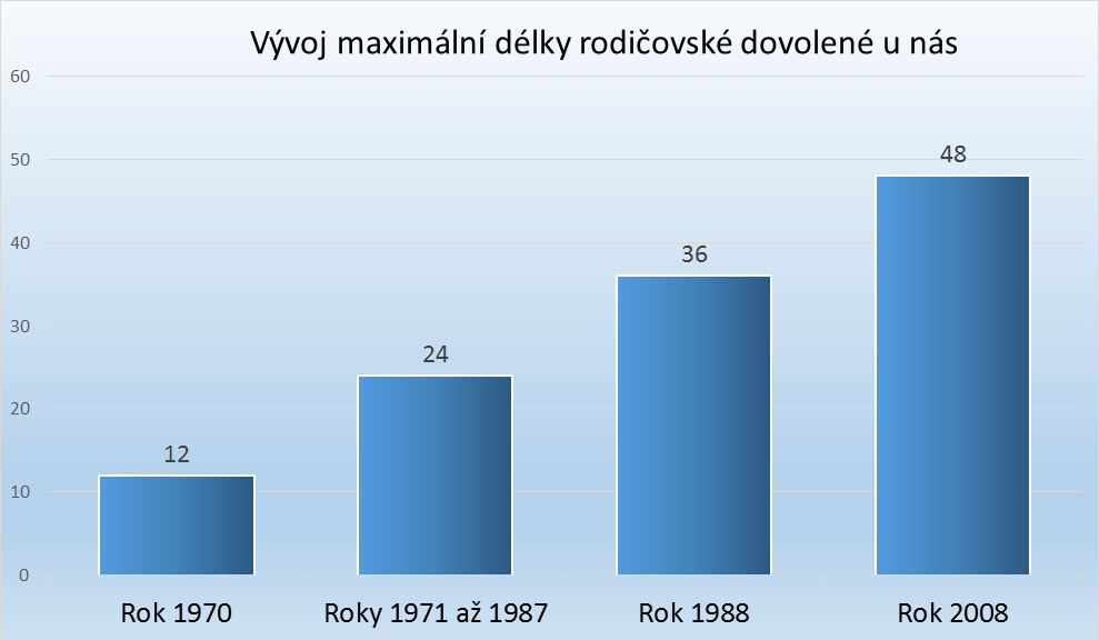 Vývoj délky mateřské dovolené Vývoj délky mateřské dovolené