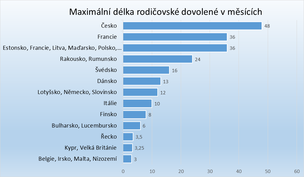 Délka mateřské dovolené v evropských zemích Délka mateřské dovolené v evropských zemích