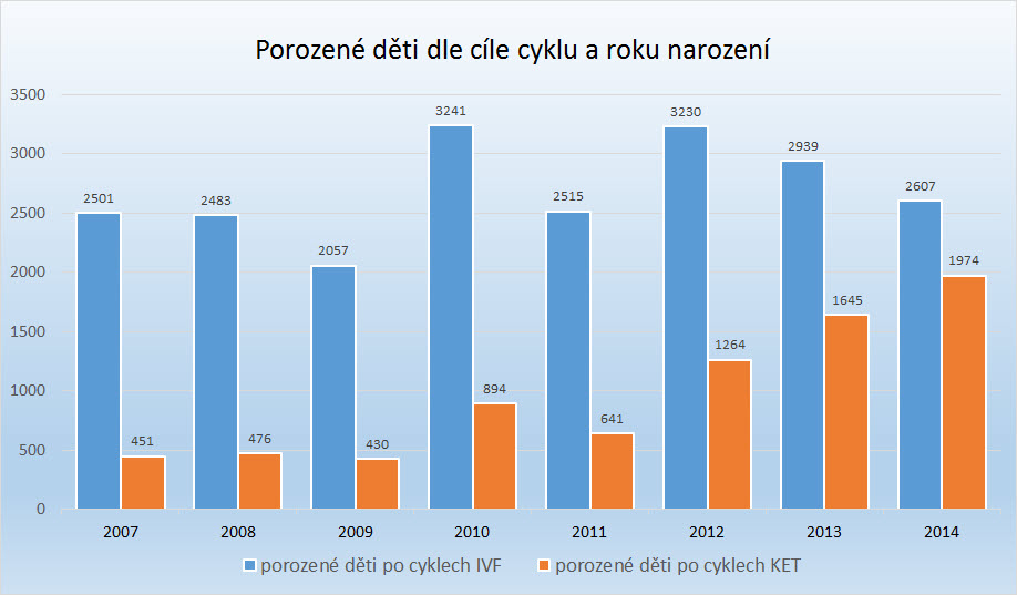 Srovnání asistovaných reprodukcí Srovnání asistovaných reprodukcí