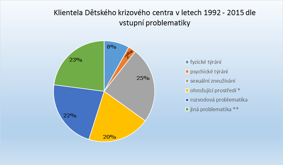 Klientela Dětského krizového centra Klientela Dětského krizového centra