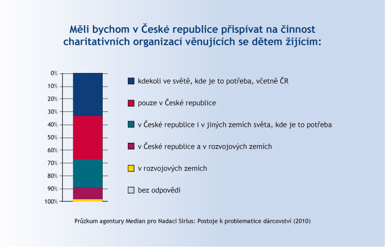 Dárcovství podle lokace znevýhodněných Dárcovství podle lokace znevýhodněných