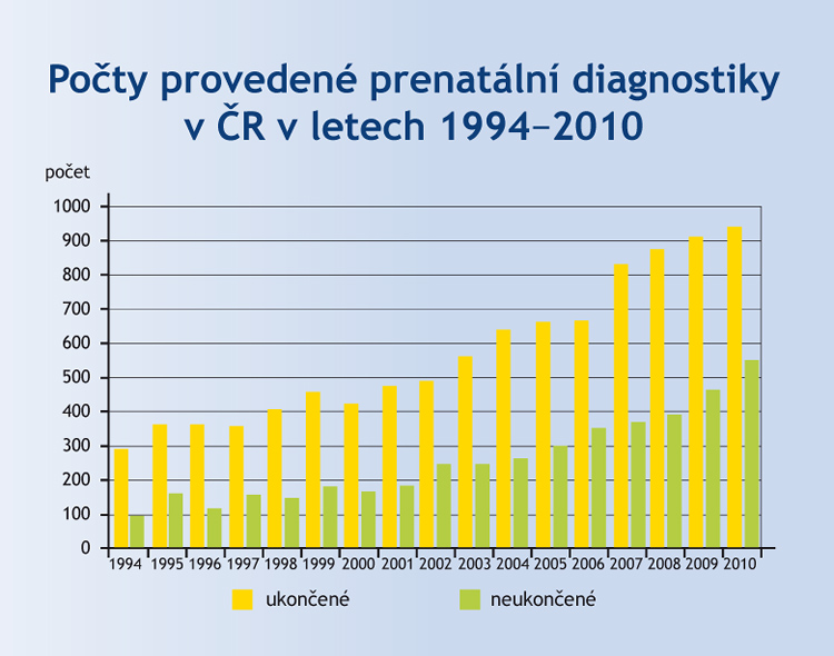 Prenatální diagnostika v historii Prenatální diagnostika v historii