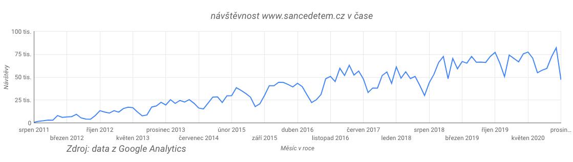 návštěvnost portálu Šance Dětem do 31.12.2020
