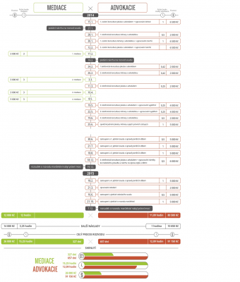 srovnání časové a ekonomické nákladnosti mediace a advokátních služeb
