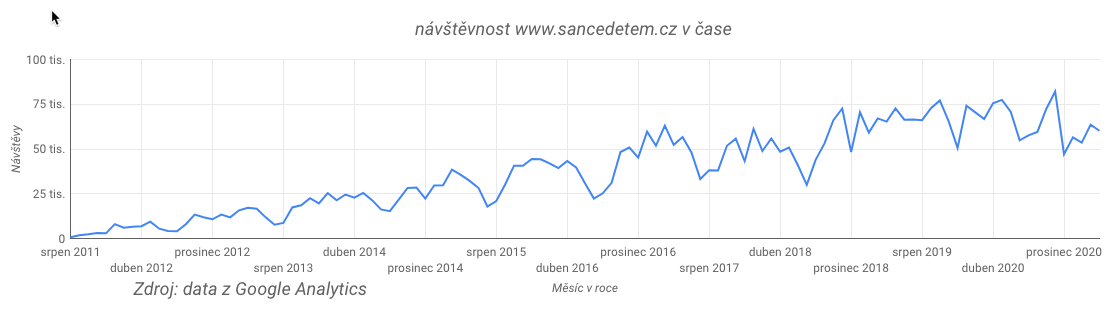 Návštěvnost do 30. dubna 2021