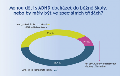 Vzdělávání dětí s ADHD v běžných školách